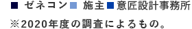 ※2020年度の調査によるもの